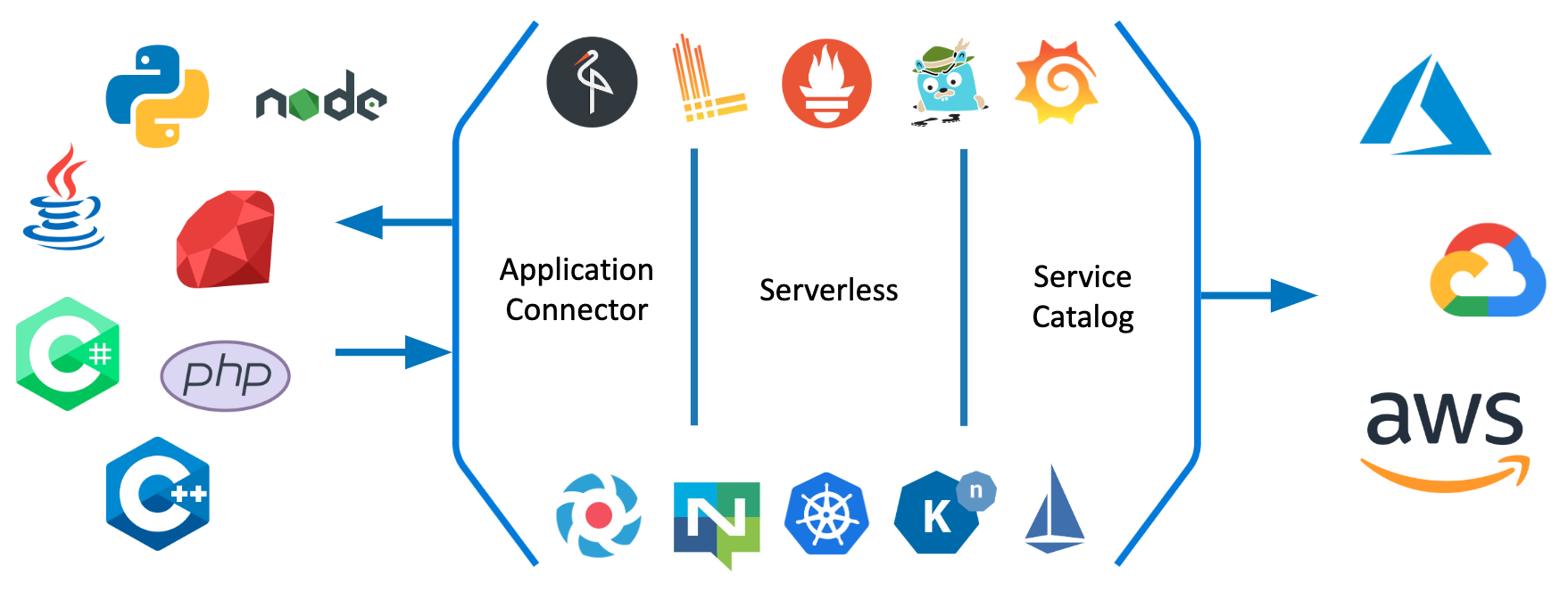 Kyma architecture